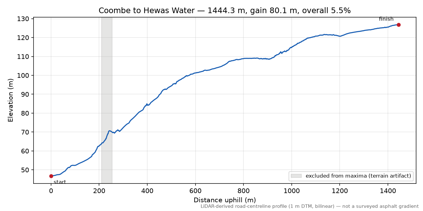 Coombe to Hewas Water elevation profile