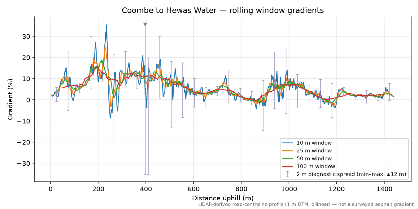 Coombe to Hewas Water rolling gradient profile