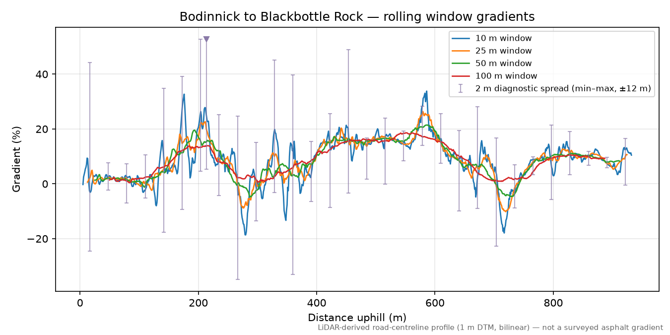 Bodinnick to Blackbottle Rock rolling gradient profile
