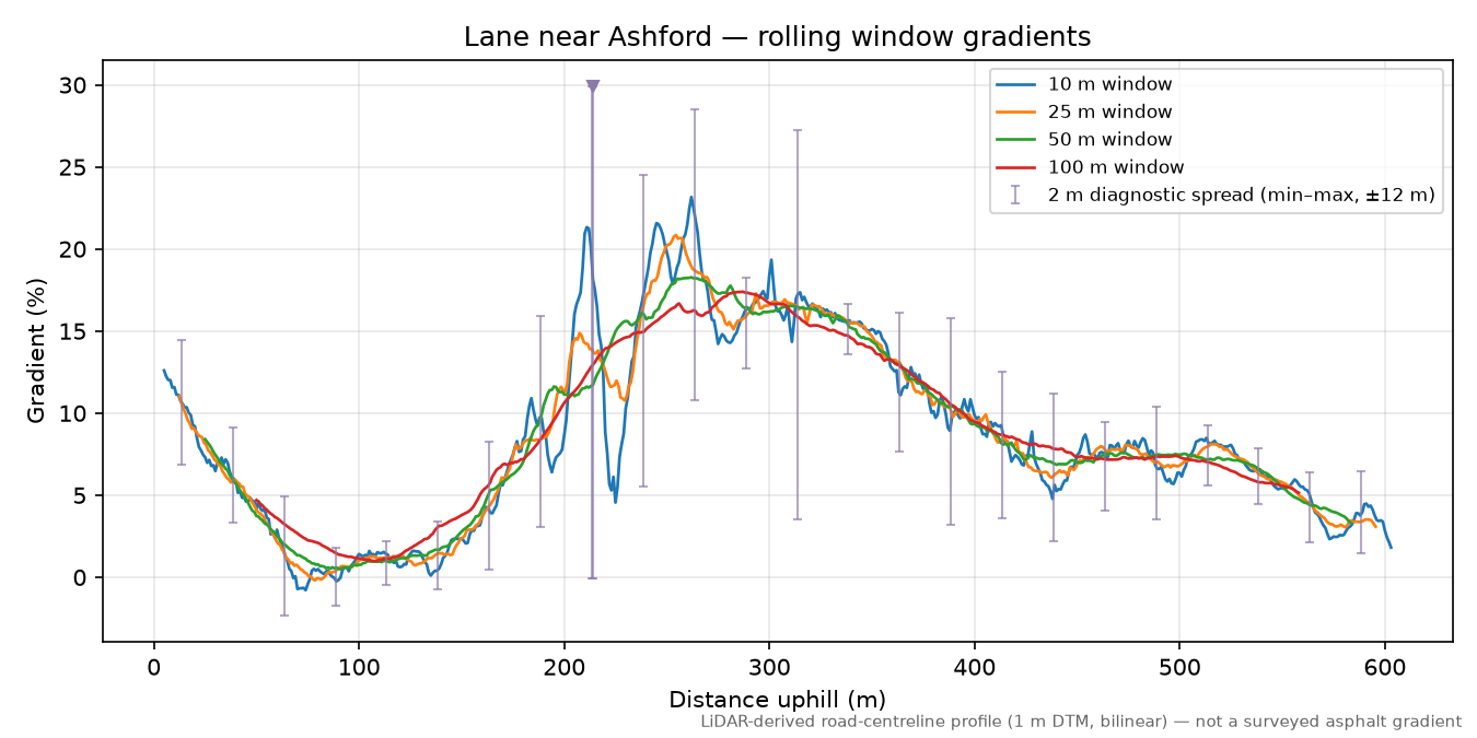 Lane near Ashford rolling gradient profile