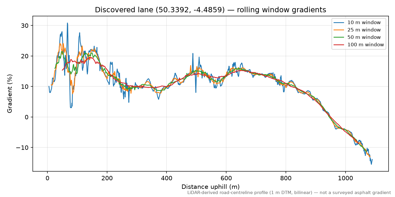 Porthallow to Talland rolling gradient profile