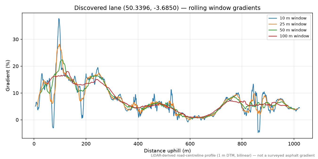 Millcombe to Blackawton rolling gradient profile