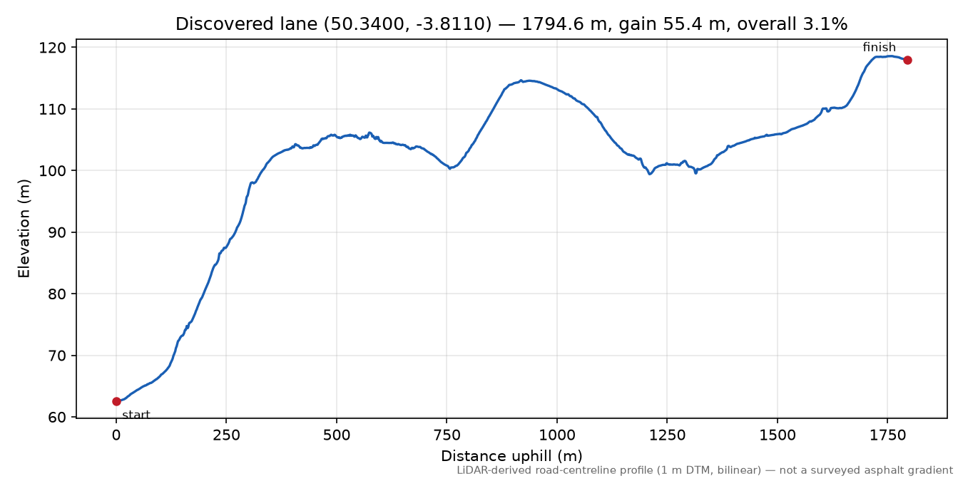 Lane near Blackdown Hill elevation profile