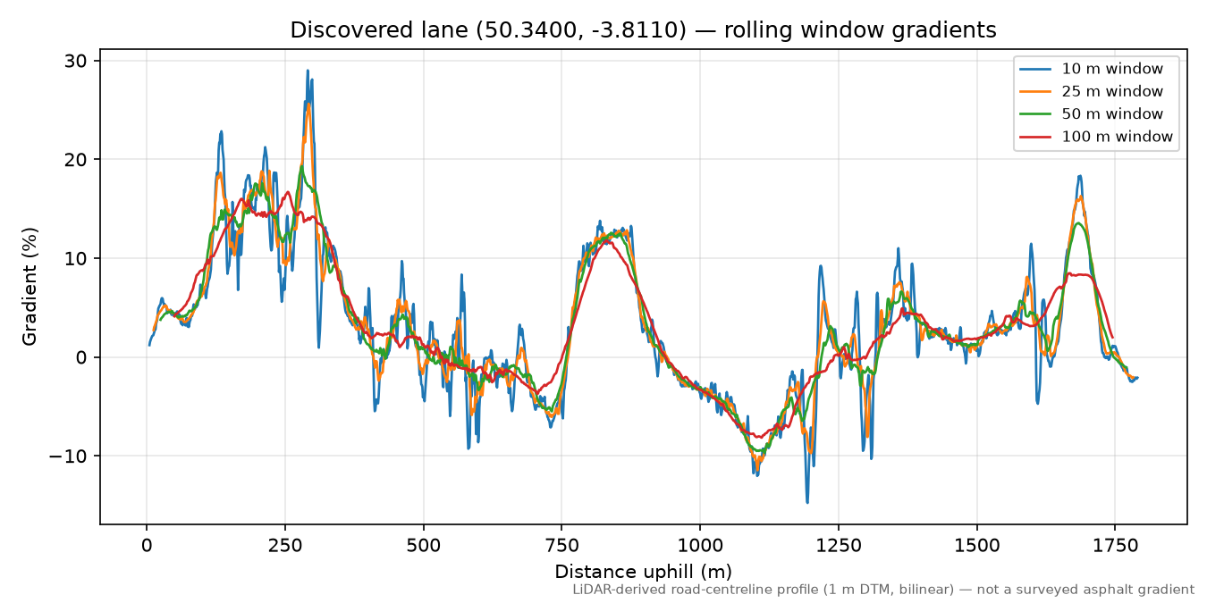 Lane near Blackdown Hill rolling gradient profile