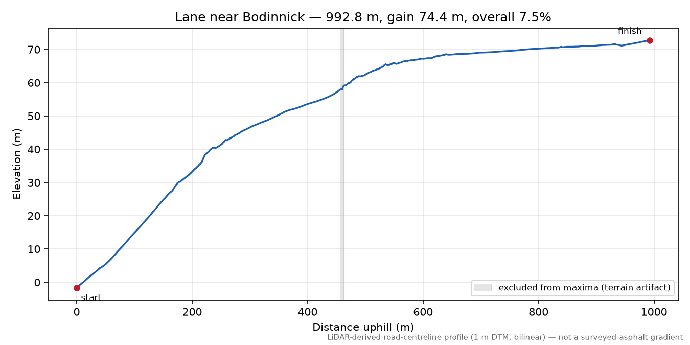 Lane near Bodinnick elevation profile