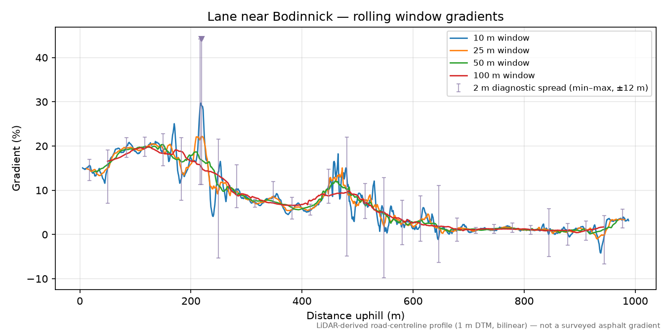 Lane near Bodinnick rolling gradient profile