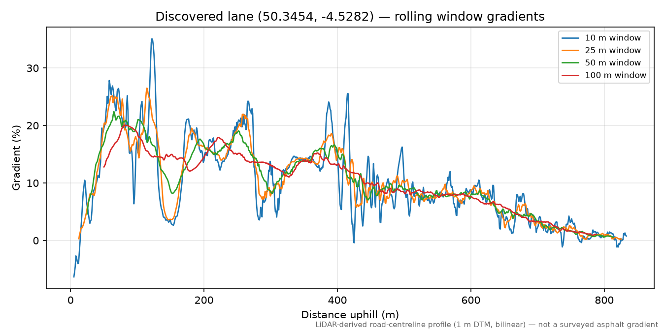 Hobb's Hill to Crumplehorn rolling gradient profile