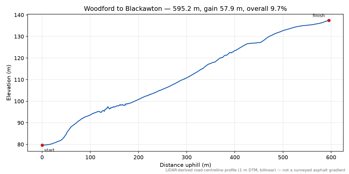 Woodford to Blackawton elevation profile