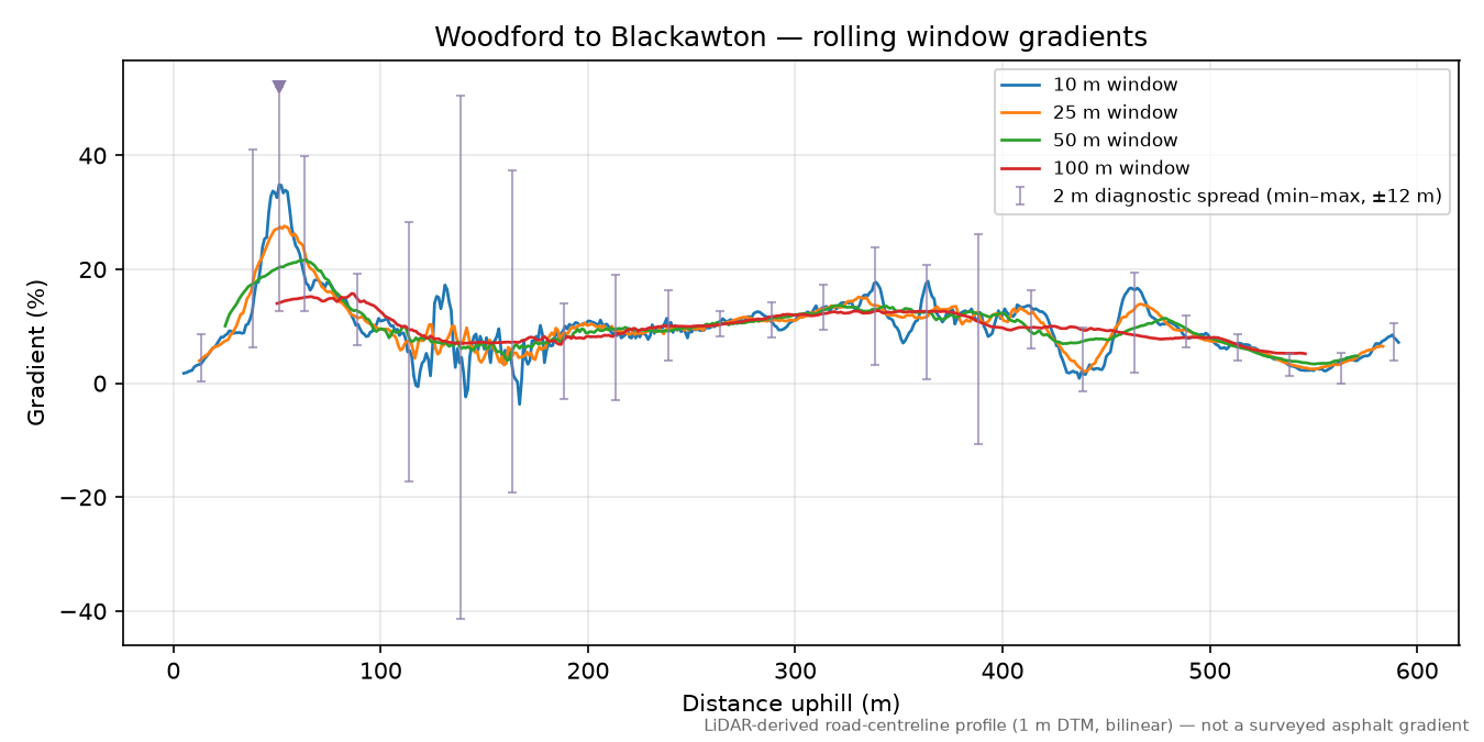 Woodford to Blackawton rolling gradient profile