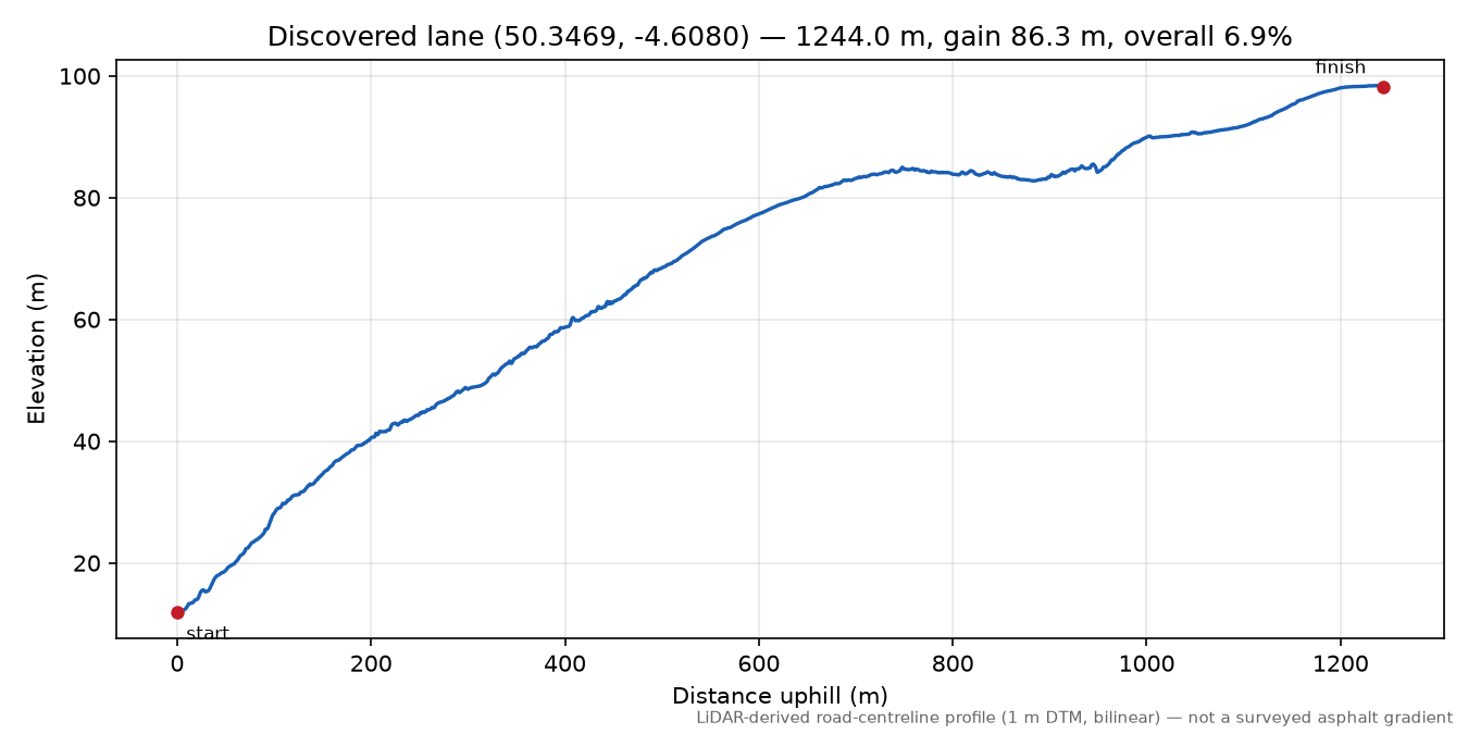 Lane near Lanteglos Highway elevation profile