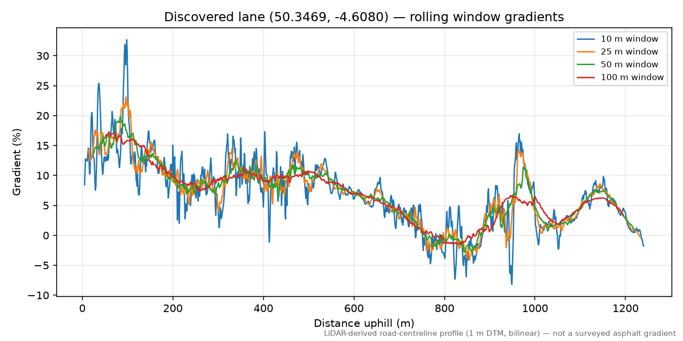 Lane near Lanteglos Highway rolling gradient profile