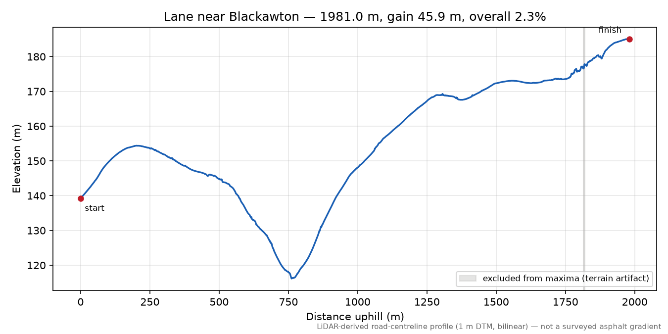 Lane near Blackawton elevation profile