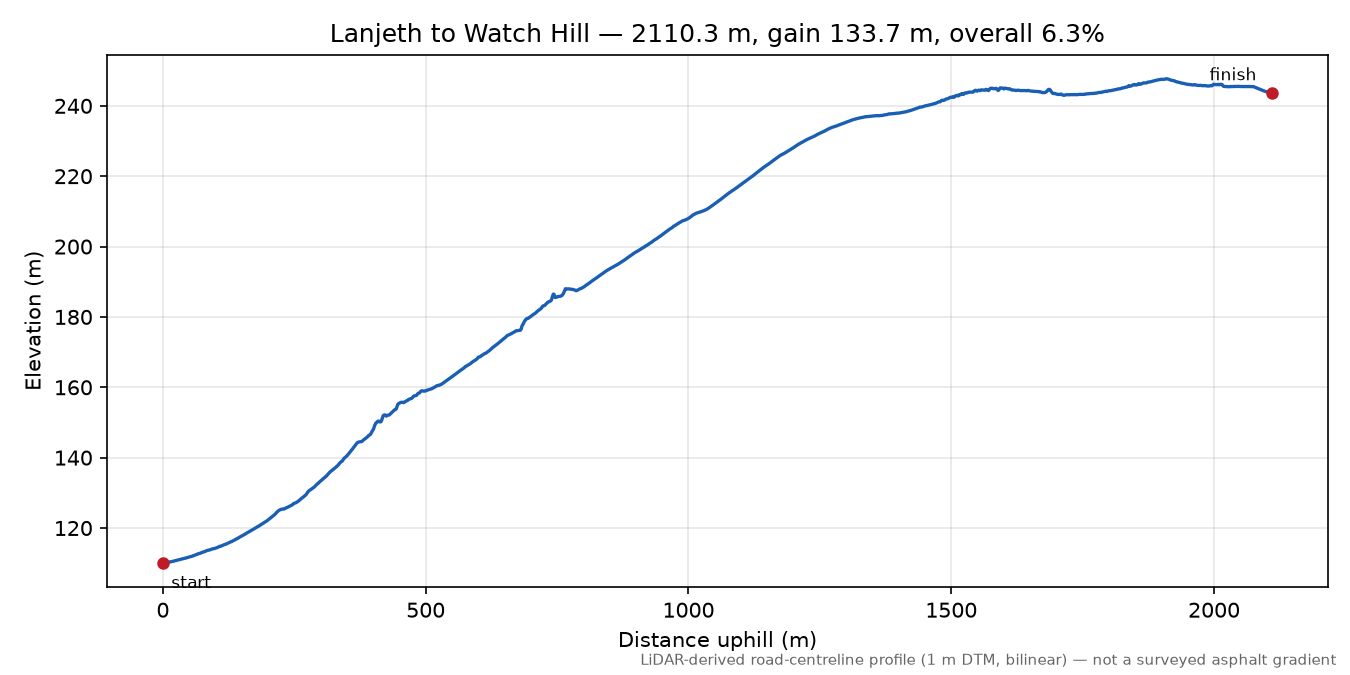 Lanjeth to Watch Hill elevation profile