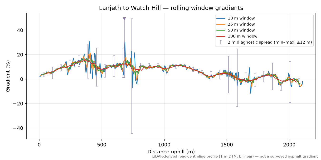 Lanjeth to Watch Hill rolling gradient profile