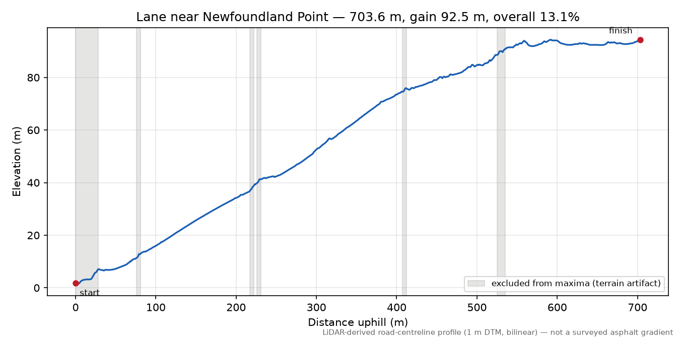 Lane near Newfoundland Point elevation profile