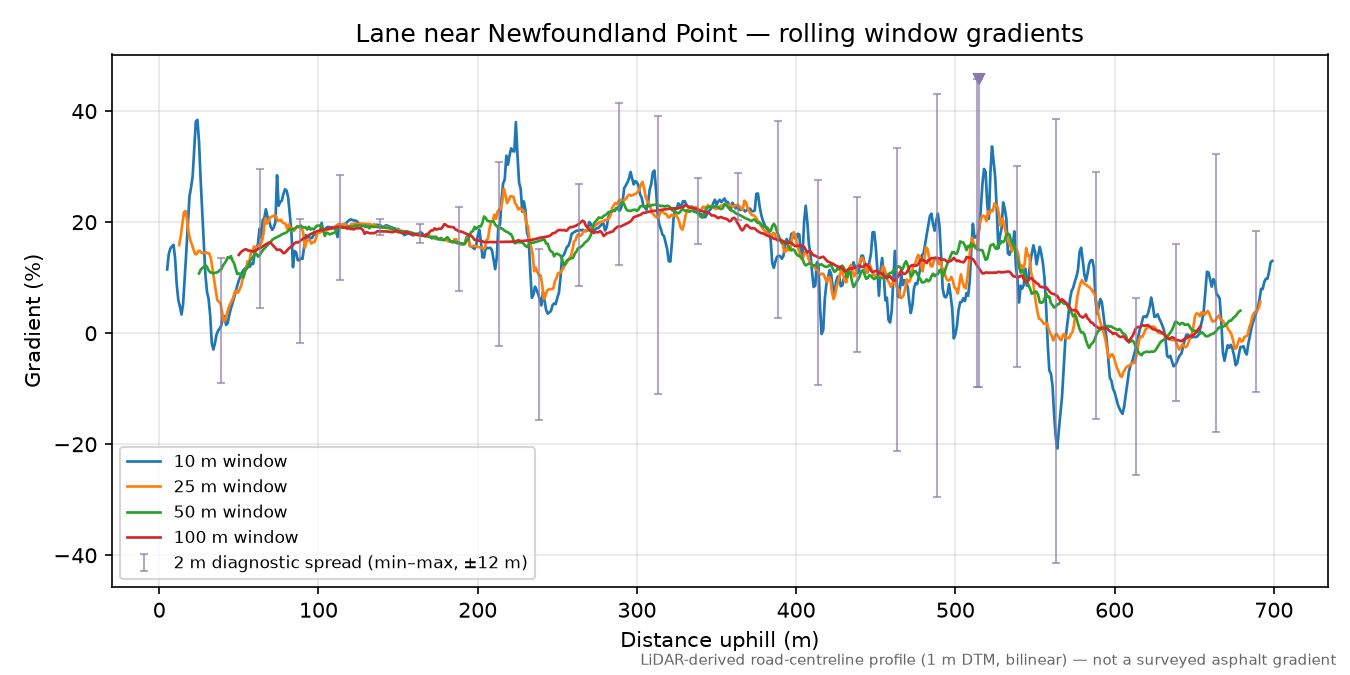 Lane near Newfoundland Point rolling gradient profile