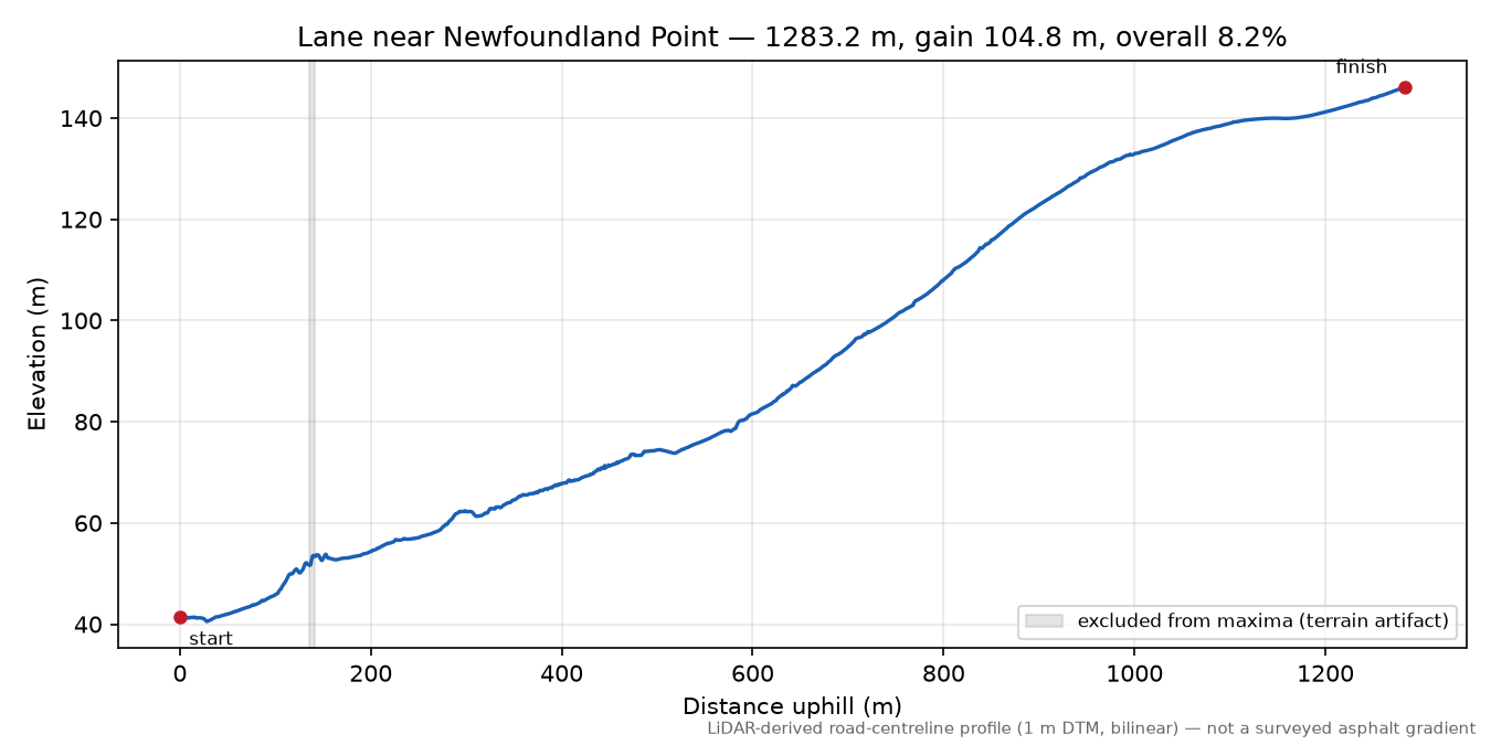 Lane near Newfoundland Point elevation profile