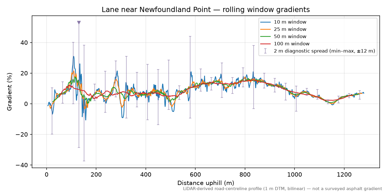 Lane near Newfoundland Point rolling gradient profile