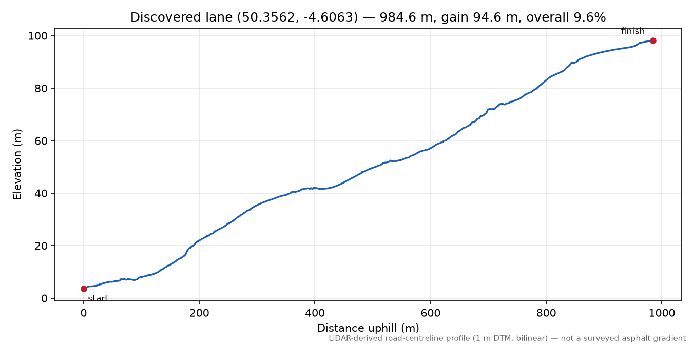 Penpoll to Lanteglos Highway elevation profile