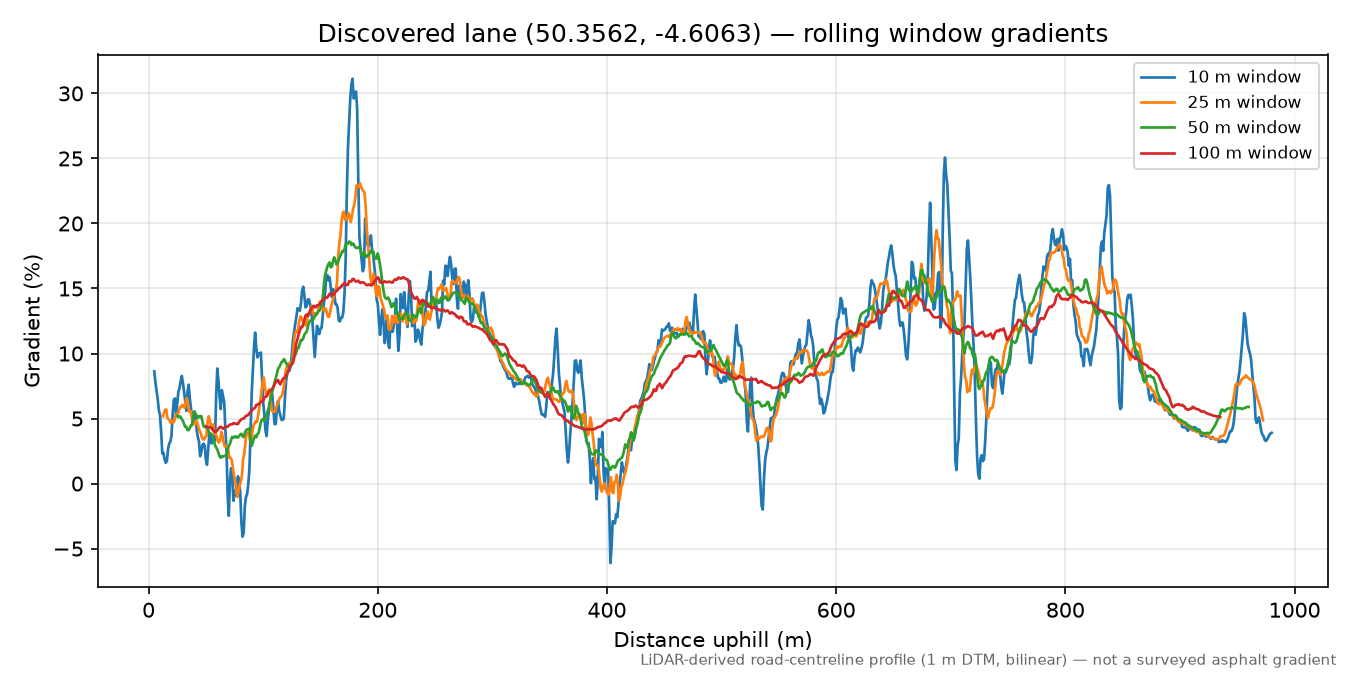 Penpoll to Lanteglos Highway rolling gradient profile