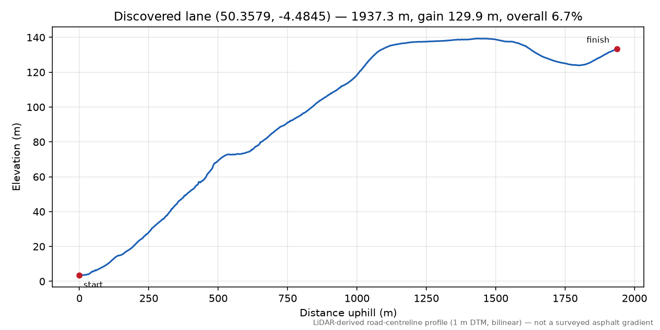 Lane near Trelawne elevation profile