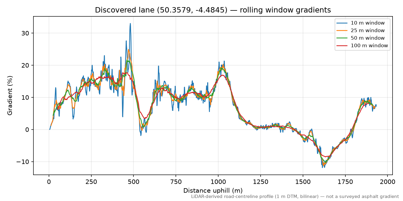 Lane near Trelawne rolling gradient profile