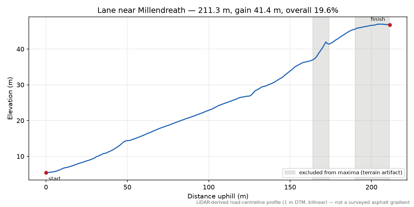 Lane near Millendreath elevation profile