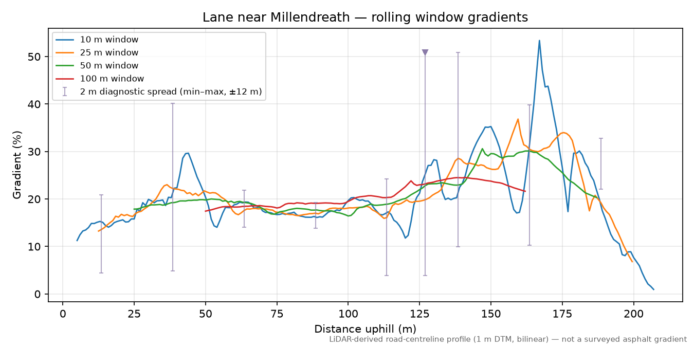 Lane near Millendreath rolling gradient profile