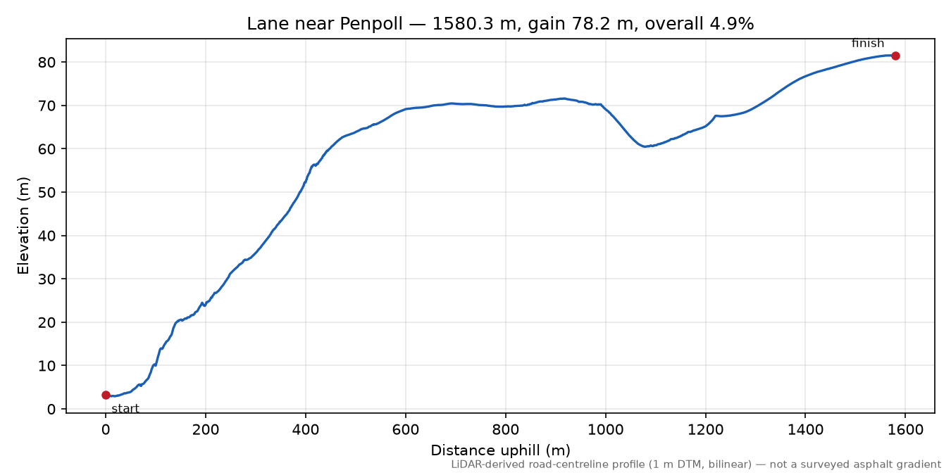 Lane near Penpoll elevation profile
