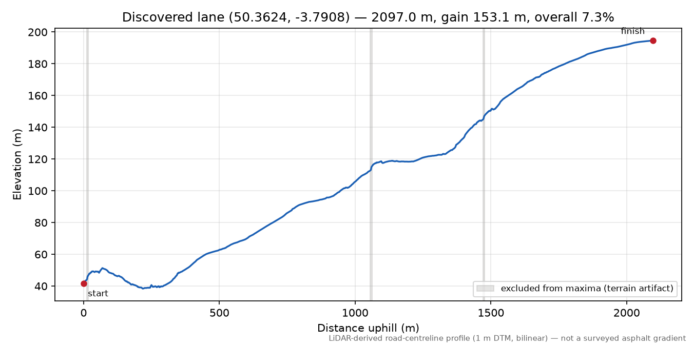 Cox Hill to Blackdown Hill elevation profile