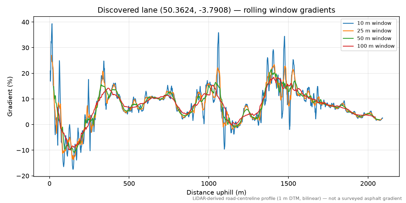 Cox Hill to Blackdown Hill rolling gradient profile
