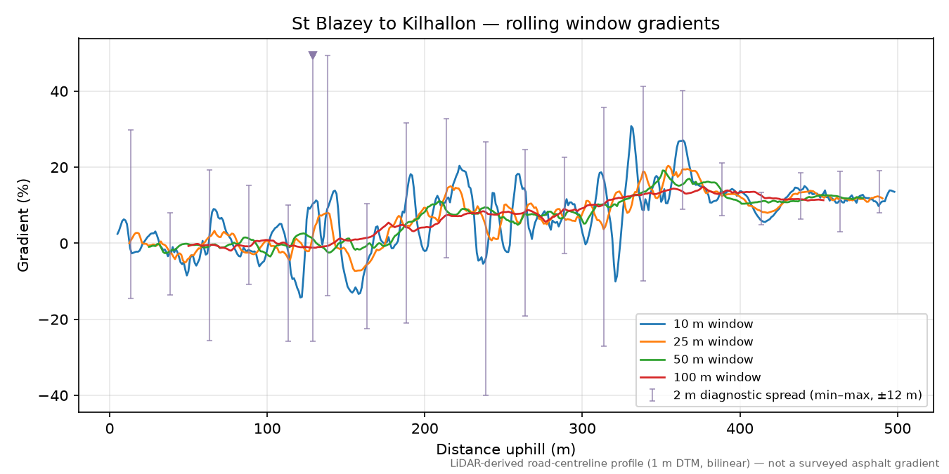 St Blazey to Kilhallon rolling gradient profile