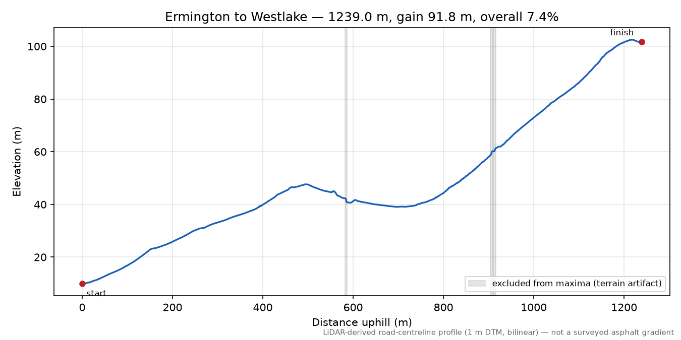 Ermington to Westlake elevation profile