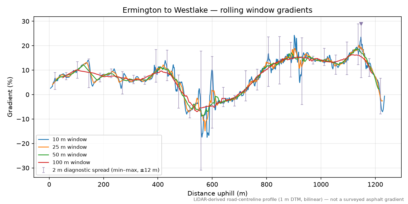 Ermington to Westlake rolling gradient profile
