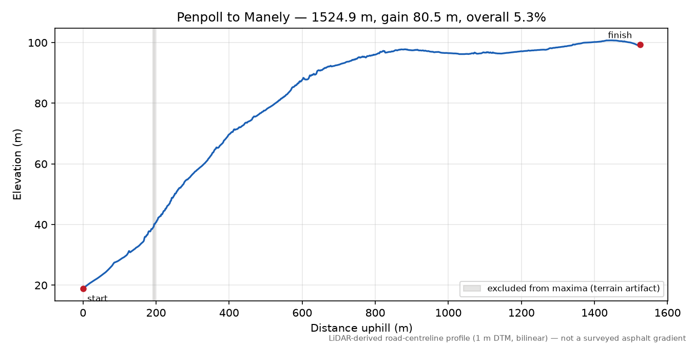 Penpoll to Manely elevation profile