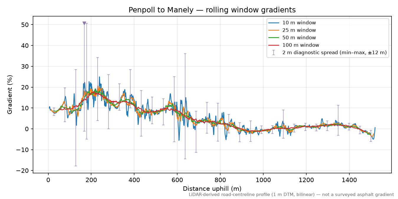 Penpoll to Manely rolling gradient profile