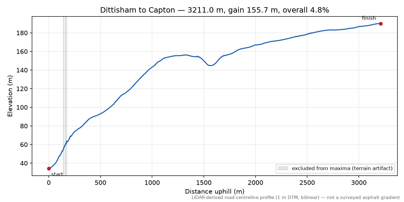 Dittisham to Capton elevation profile