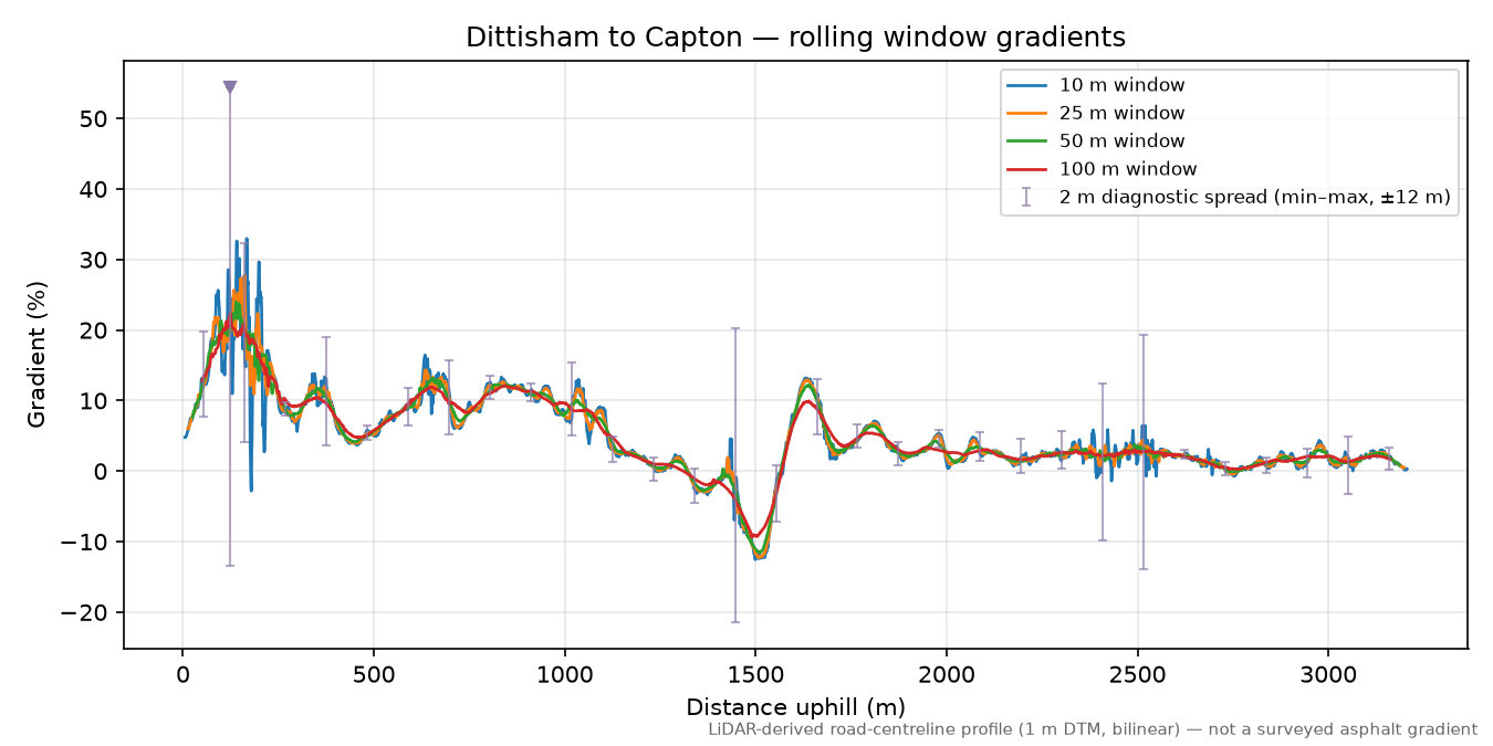 Dittisham to Capton rolling gradient profile