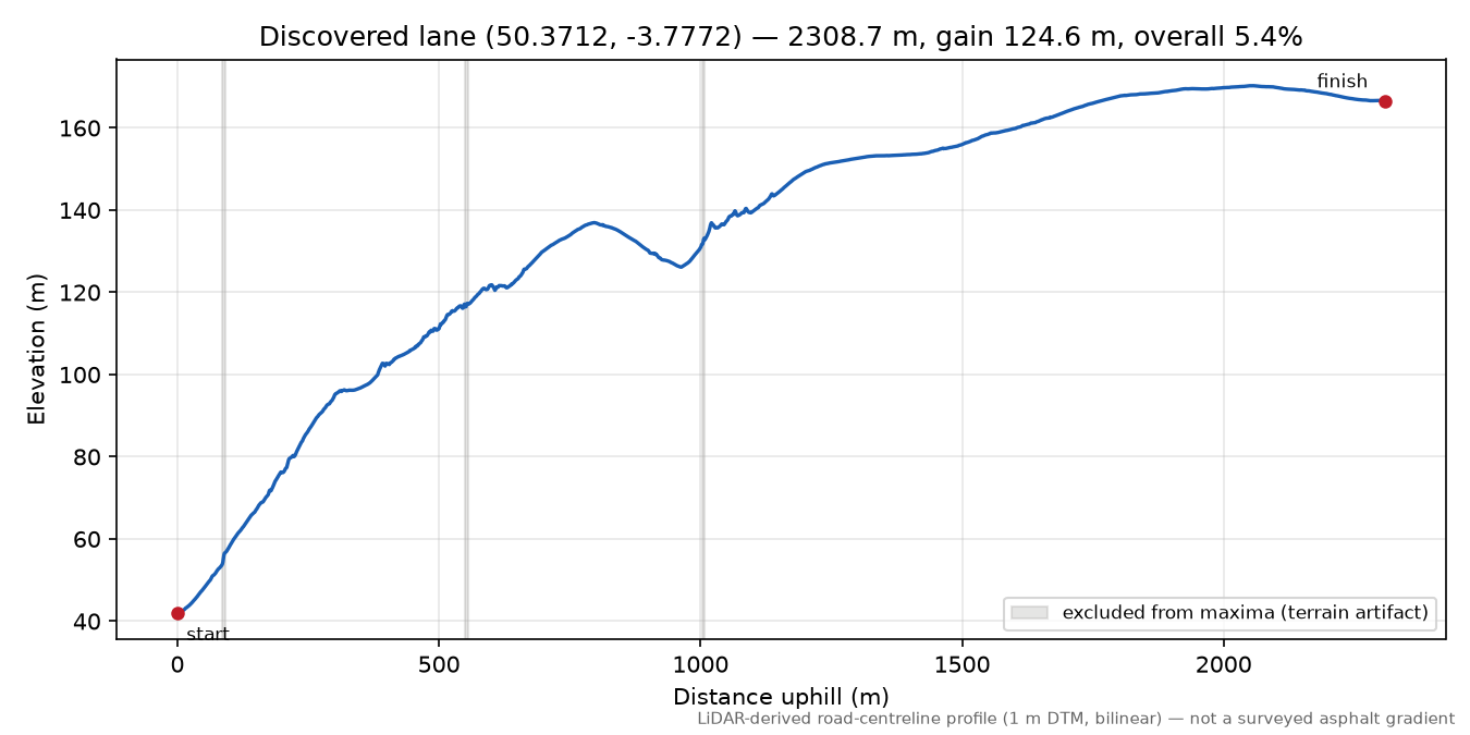 Cox Hill to Curtisknowle elevation profile