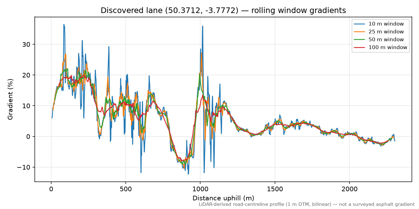 Cox Hill to Curtisknowle rolling gradient profile
