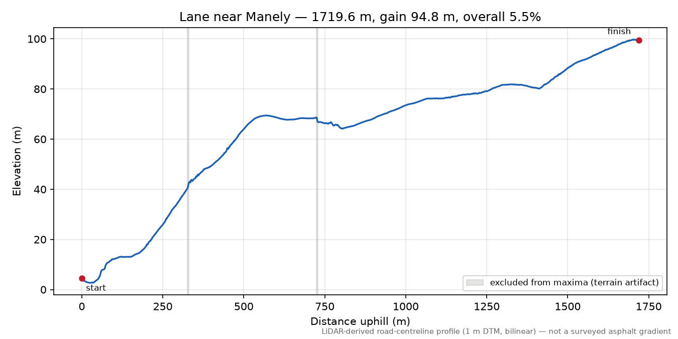 Lane near Manely elevation profile