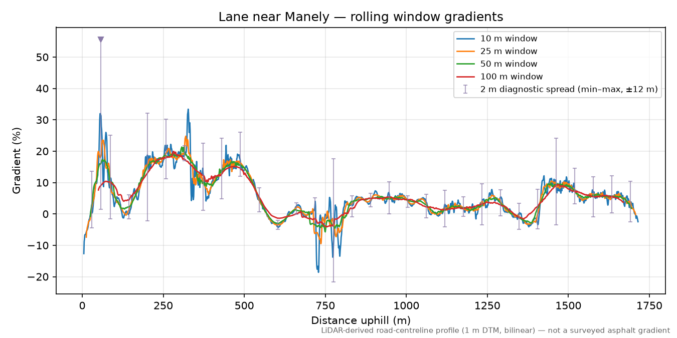 Lane near Manely rolling gradient profile