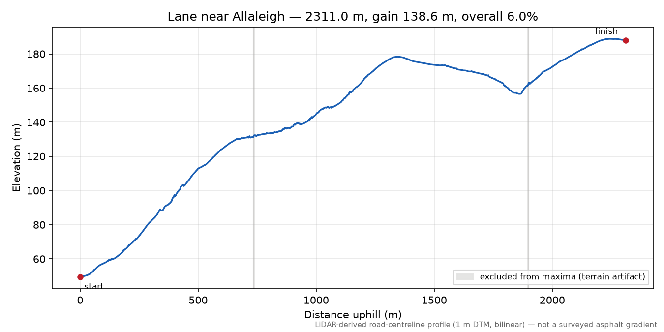 Lane near Allaleigh elevation profile
