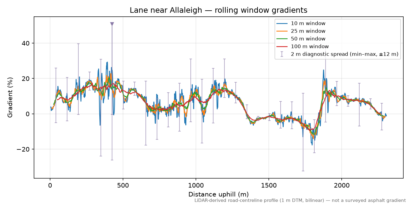 Lane near Allaleigh rolling gradient profile