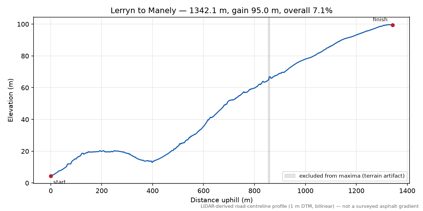Lerryn to Manely elevation profile