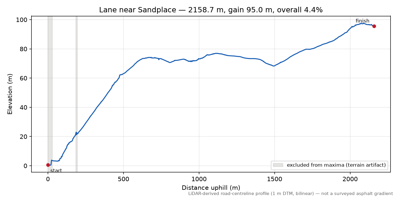 Lane near Sandplace elevation profile