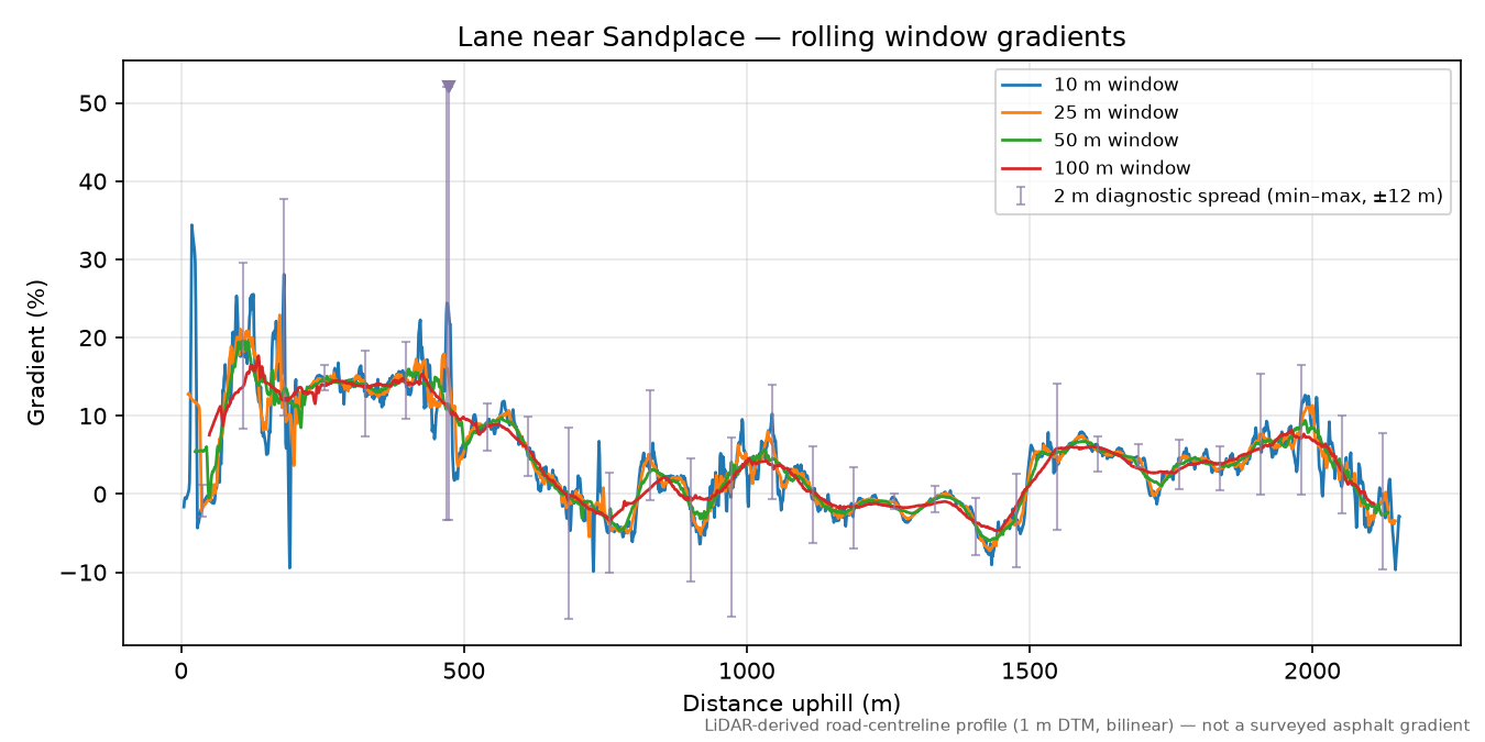 Lane near Sandplace rolling gradient profile