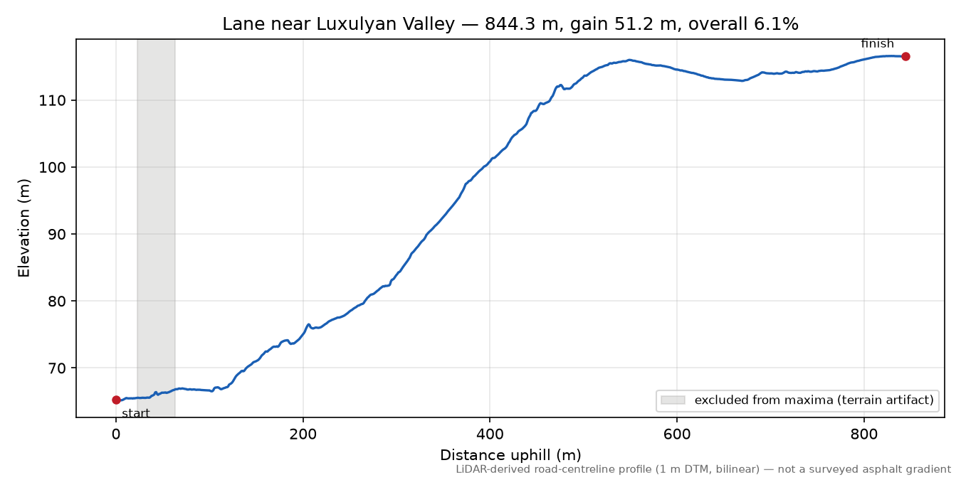 Lane near Luxulyan Valley elevation profile