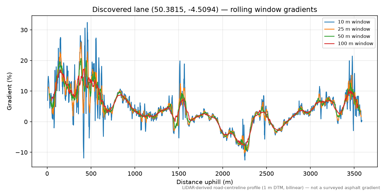 Muchlarnick to Pelynt rolling gradient profile