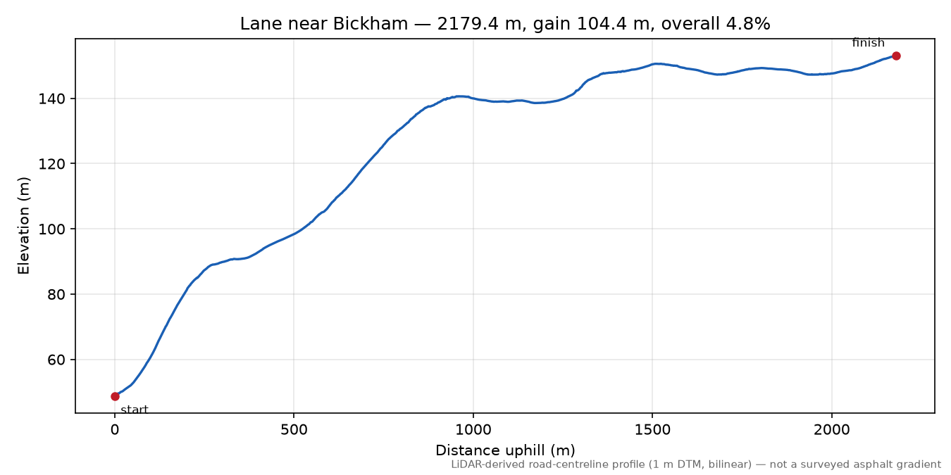 Lane near Bickham elevation profile